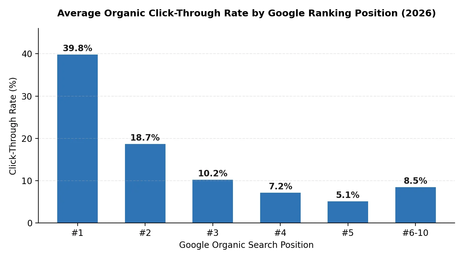 Approximate organic click-through rate by Google ranking position