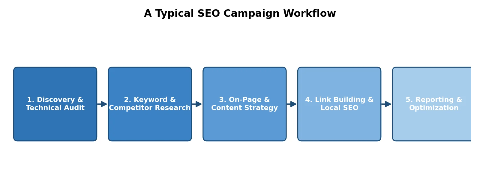 A typical end-to-end SEO campaign workflow