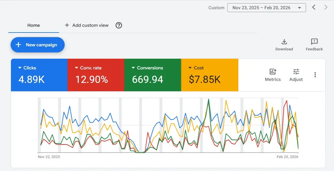 Scaling a San Francisco Physio Clinic: 670 Leads & 17x ROAS in 90 Days