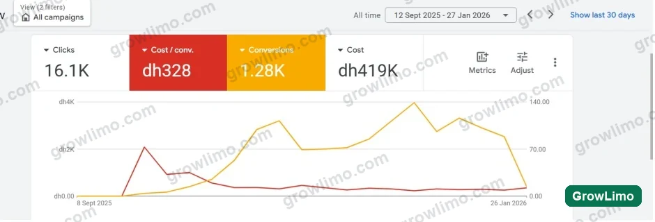 Google Ads overview, September 12, 2025 to January 27, 2026: 16.1K clicks, AED 328 cost per conversion, 1.28K conversions and AED 419K cost