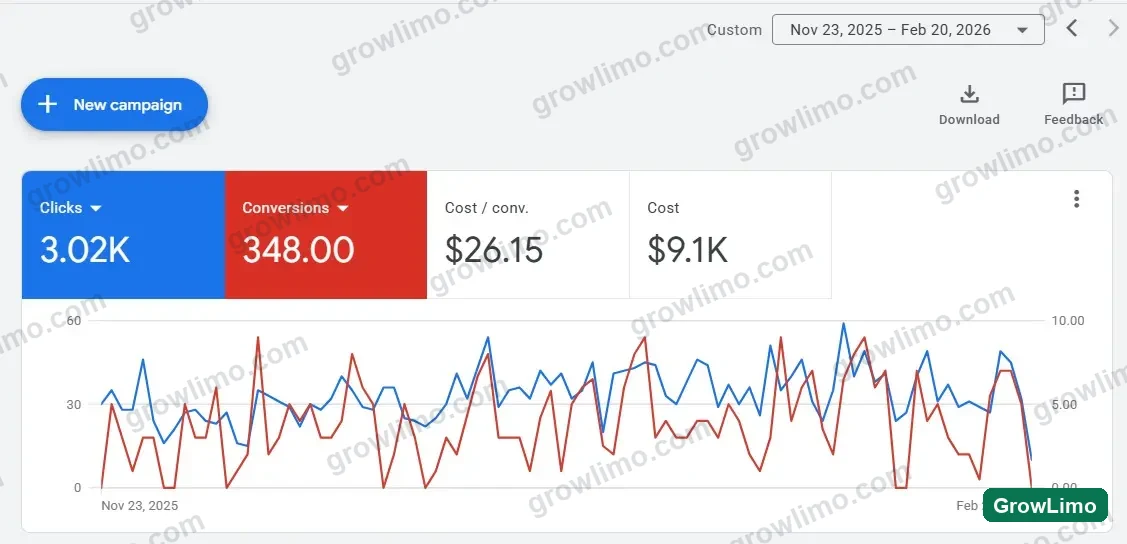 Google Ads account overview showing 3.02K clicks, 348 conversions, $26.15 cost per conversion and $9.1K cost