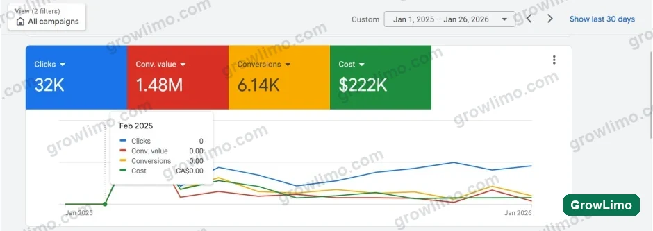 Google Ads overview, January 1, 2025 to January 26, 2026: 32K clicks, conversion value 1.48M, 6.14K conversions and cost CA$222K