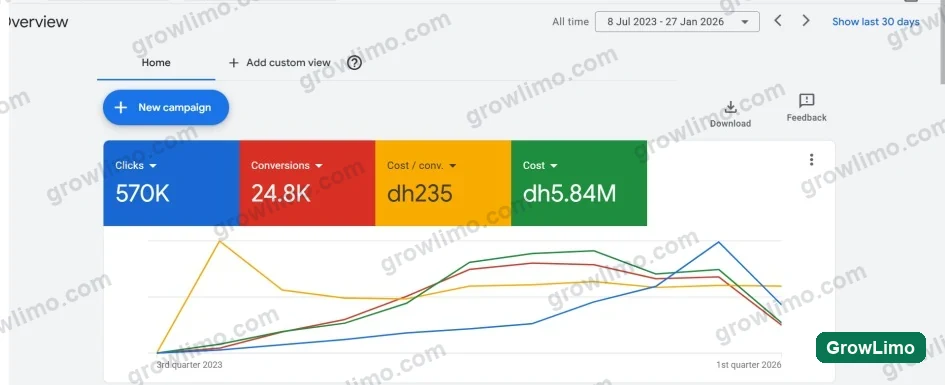 Google Ads all-time overview, July 8, 2023 to January 27, 2026: 570K clicks, 24.8K conversions, AED 235 cost per conversion and AED 5.84M cost