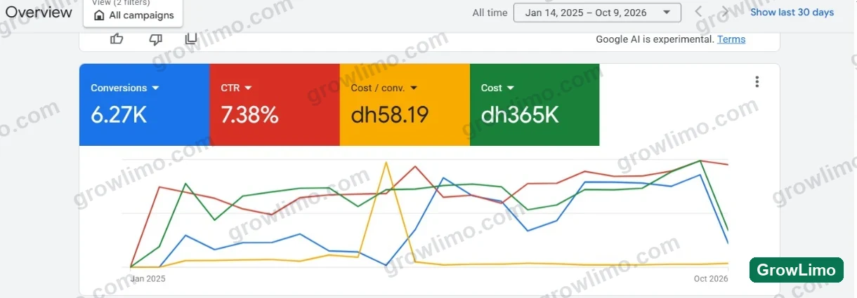 Google Ads overview, January 14, 2025 to October 9, 2026: 6.27K conversions, 7.38% click-through rate, AED 58.19 cost per conversion and AED 365K cost