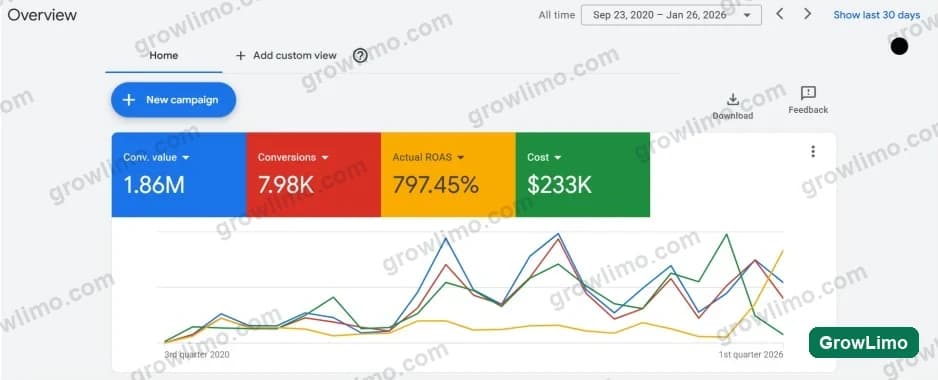 Google Ads all-time overview, September 23, 2020 to January 26, 2026: conversion value 1.86M, 7.98K conversions, 797.45% actual ROAS and cost 233K, in Canadian dollars