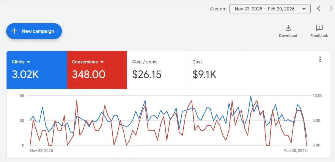 Driving $75,000 in Revenue for a Fremont Sports & Rehab Clinic in 90 Days — Google Ads performance results